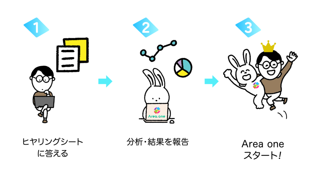 1.ヒヤリングシートに答える　2.分析・結果を報告　3. Area oneスタート！
